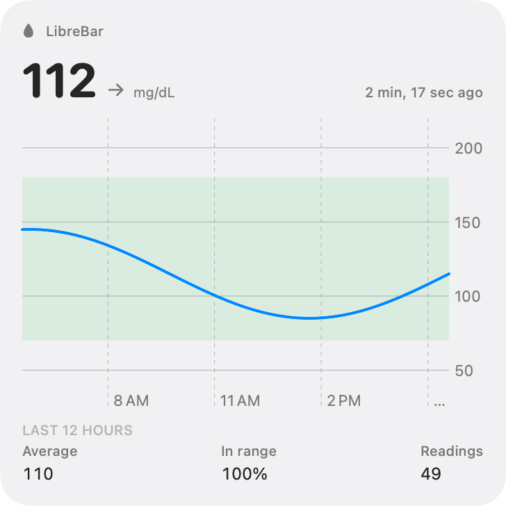 The large widget: the reading, a full 12-hour chart with the target range shaded, and average, in-range and reading-count statistics.